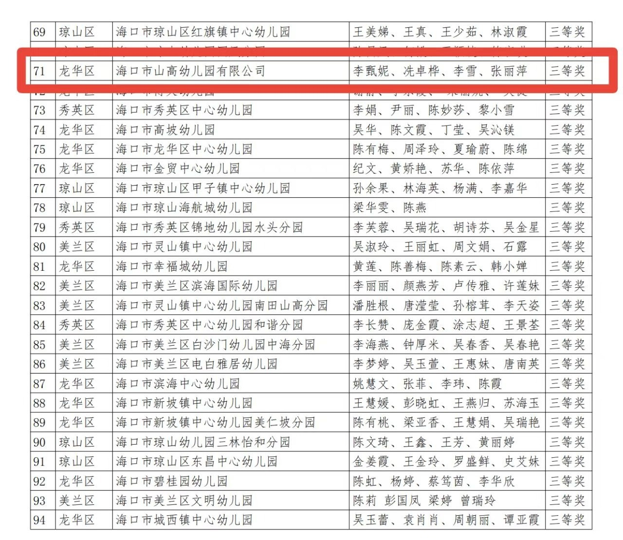 【喜報】?？谑猩礁哂變簣@在2025年幼兒園科學規(guī)范一日活動課程評比活動中榮獲佳績-圖片10
